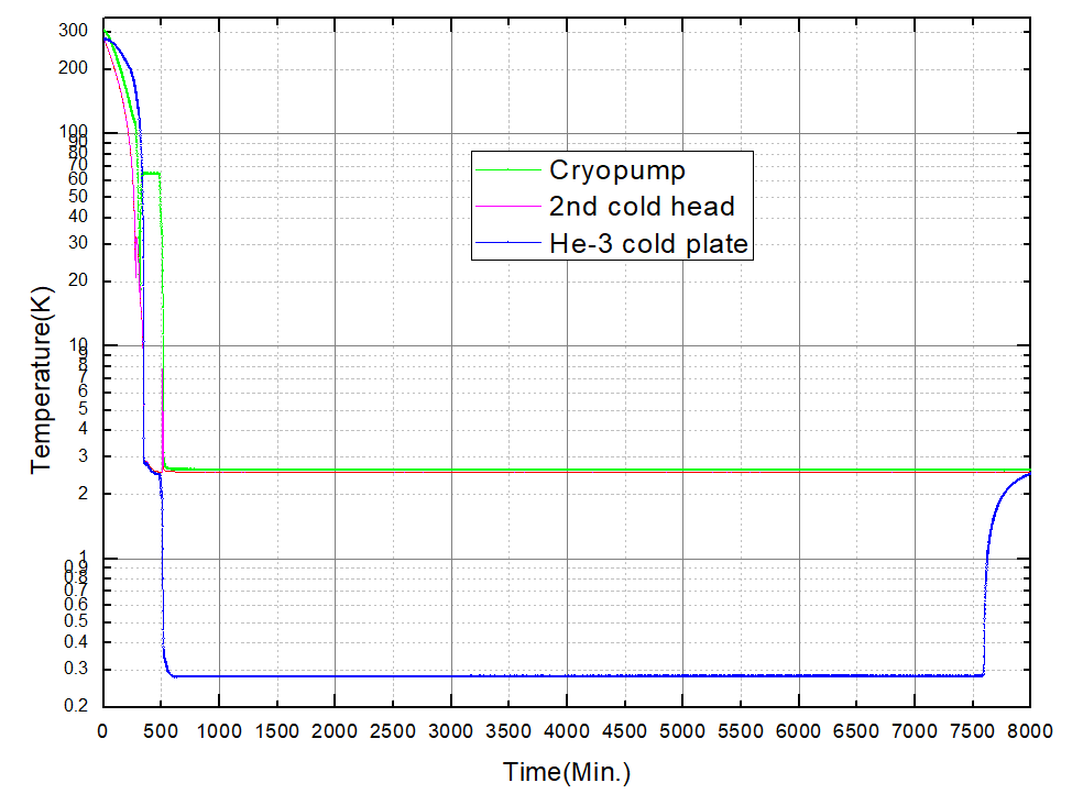 Cryocloud-300降溫和最低溫度保持曲線(備注:最低溫度是在無外加熱負載下且采用校準溫度計的測試結果).png