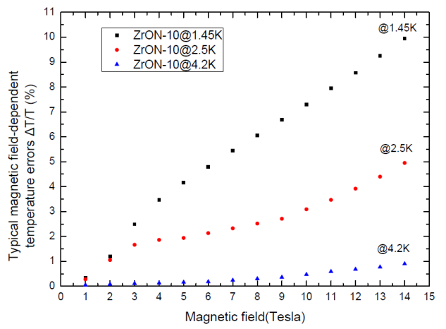 ZrON-10低溫溫度計(jì)與磁場(chǎng)相關(guān)的典型溫度誤差.png