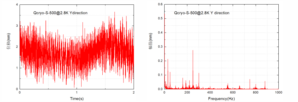 在Y方向振動(dòng)位移時(shí)域和FFT變換頻譜.png